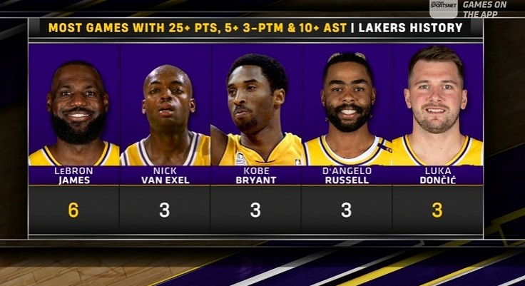 开云电子-湖人队史25+10助&amp;3记三分场次：老詹6次居首 东契奇3次持平科比